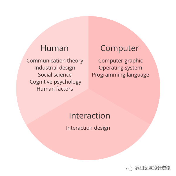 什么是交互设计？