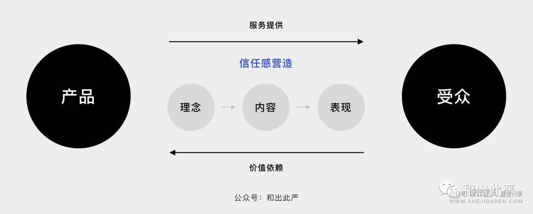 你做的产品不被用户信任？送你5个大招 | 打造信任感产品 1（理念篇）