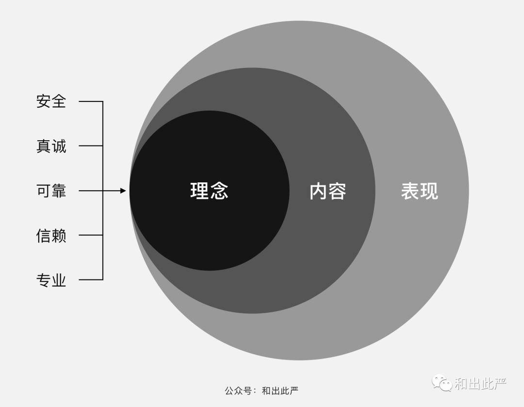 你做的产品不被用户信任？送你5个大招 | 打造信任感产品 1（理念篇）