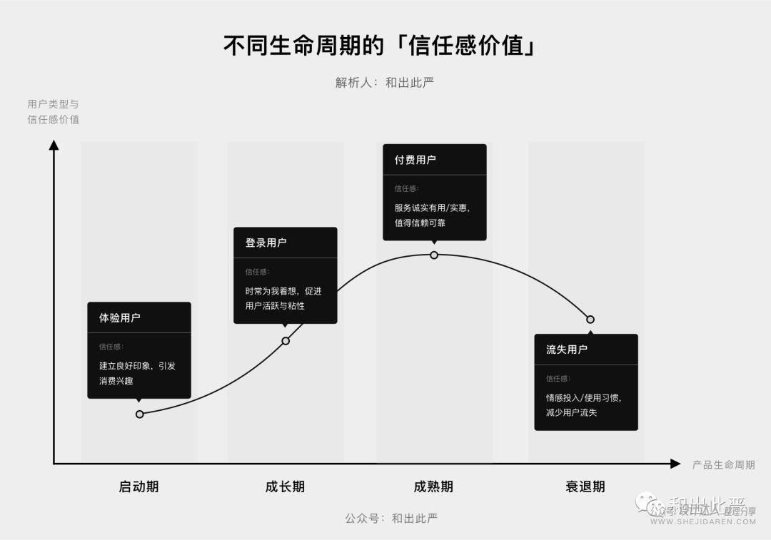 你做的产品不被用户信任？送你5个大招 | 打造信任感产品 1（理念篇）