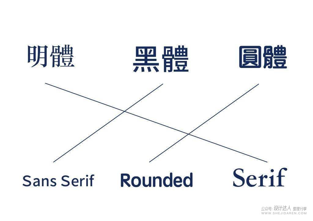 中英文字体如何排版搭配才好看？