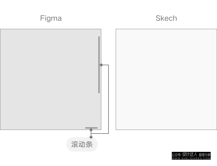 Sketch 与 Figma交互细节对比