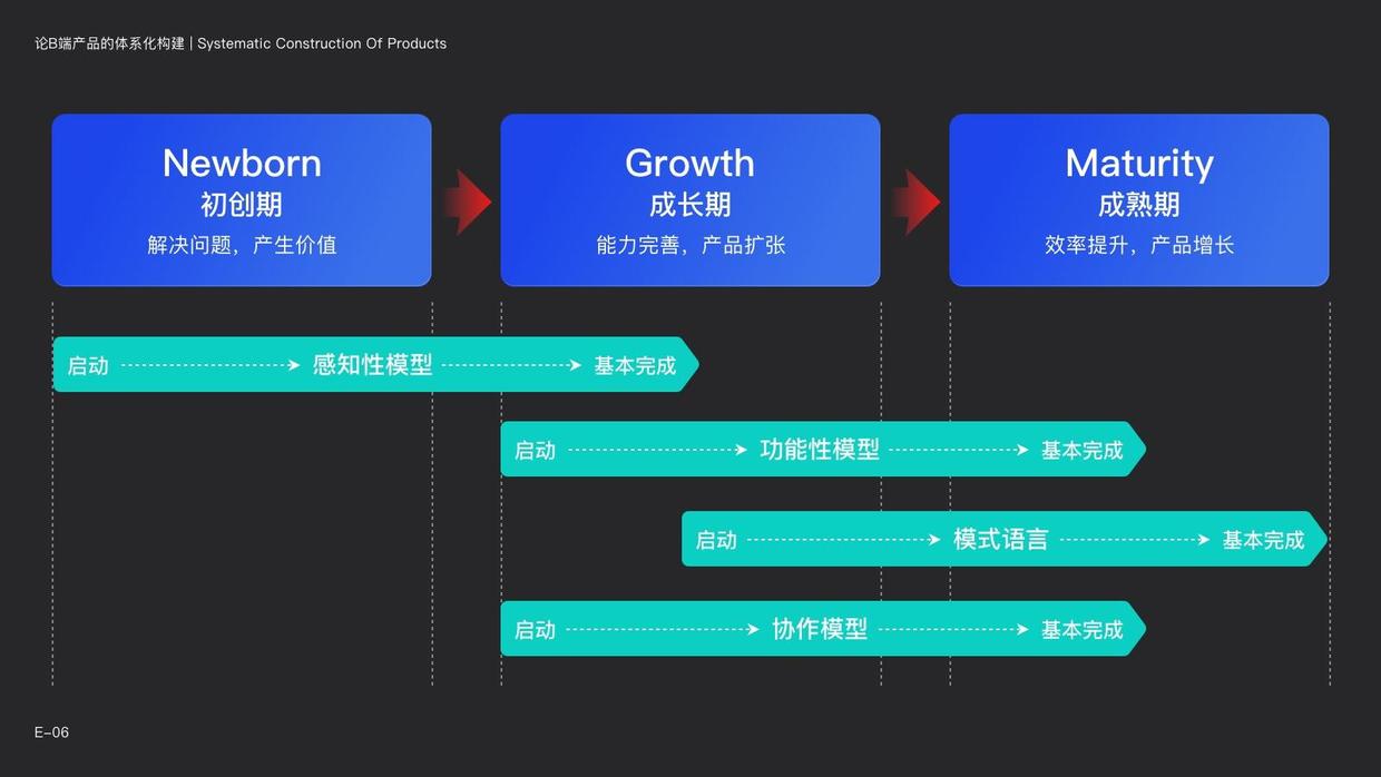 如何体系化构建复杂的B端系统（一）