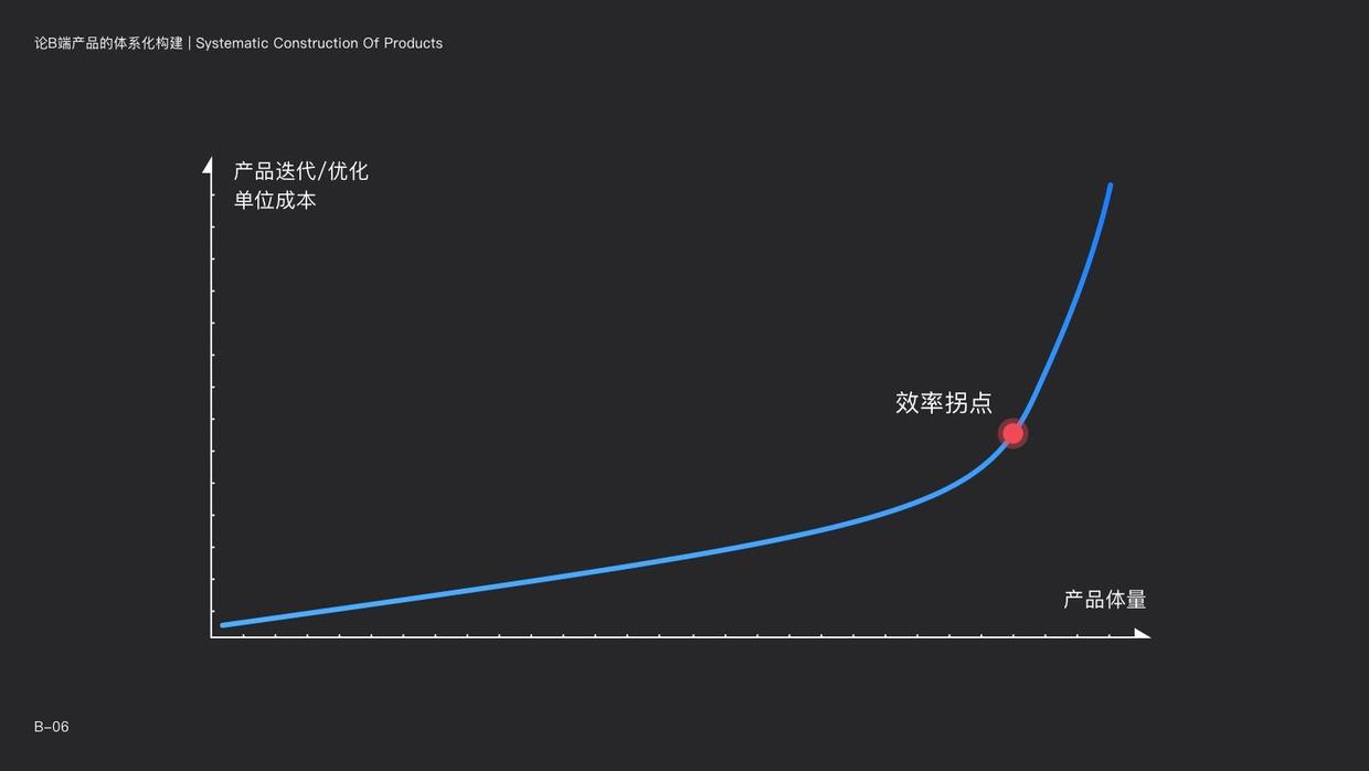 如何体系化构建复杂的B端系统（一）