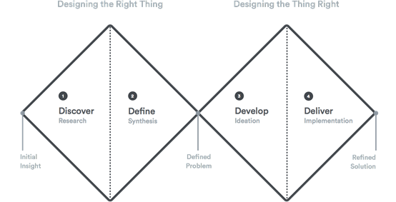 双钻模型：基础设计框架