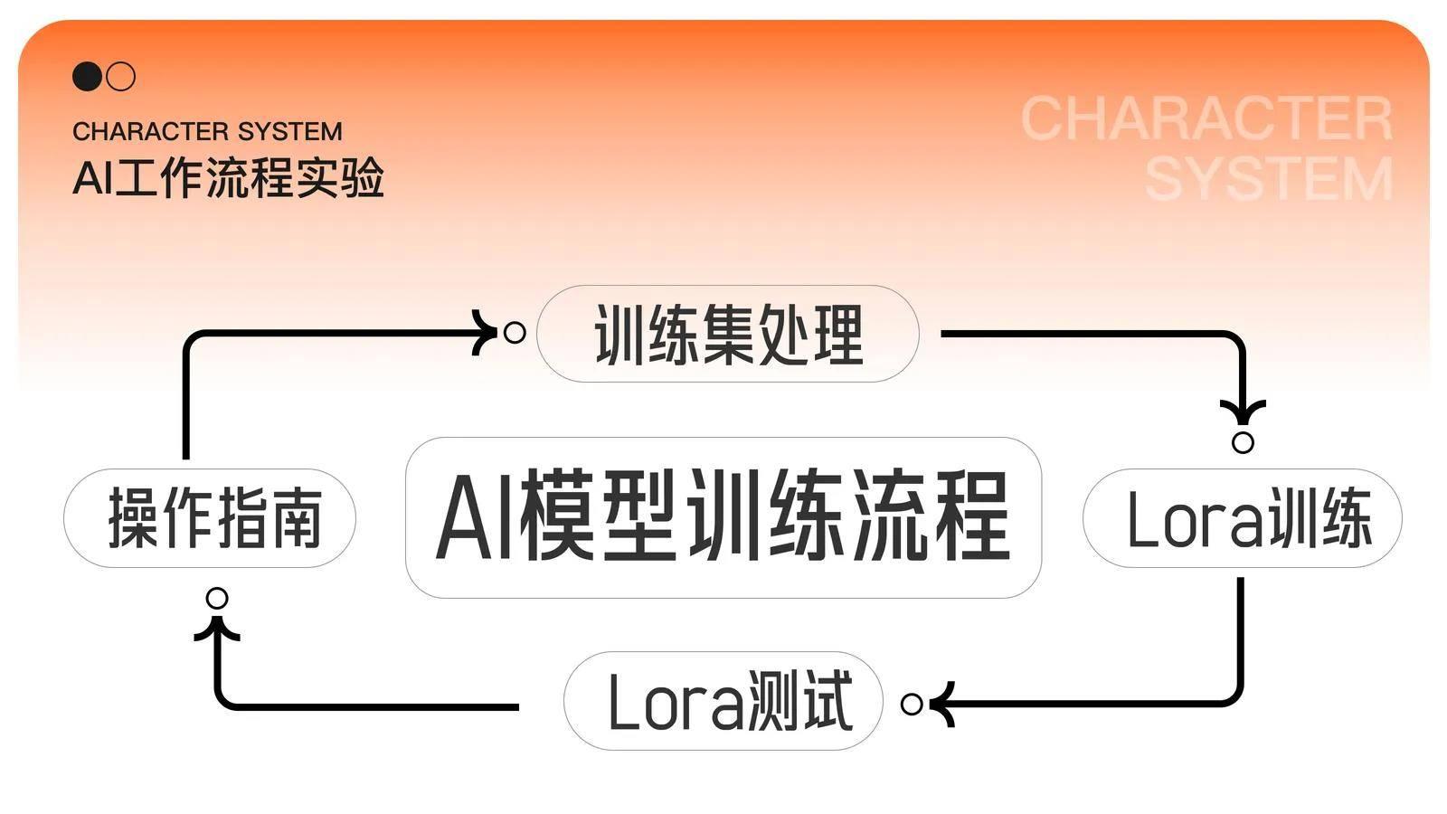 用AI打造全套3D角色系统设计全攻略（AI模型训练流程）