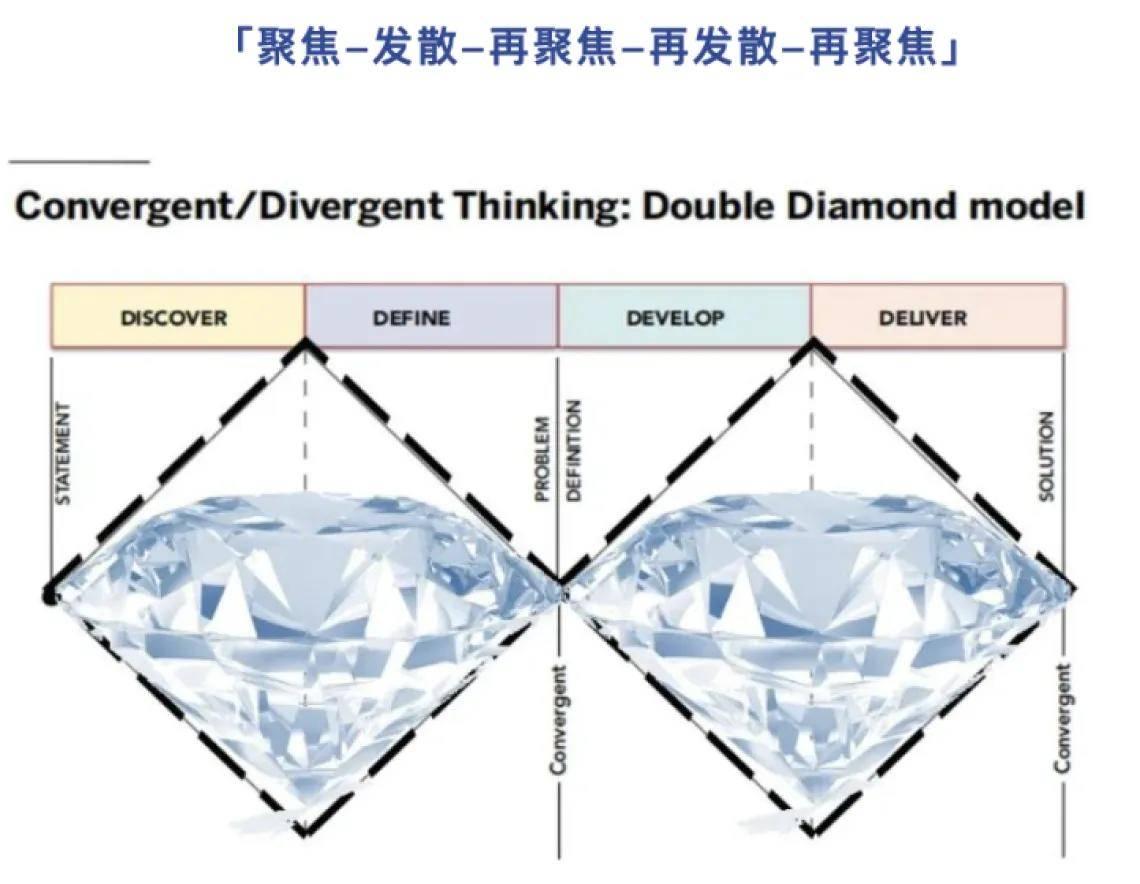 双钻模型：提升设计思维，指导设计师更好产出正确的设计