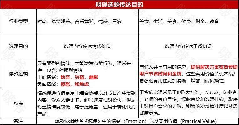 短视频定位与选题方法，实用的短视频落地技巧