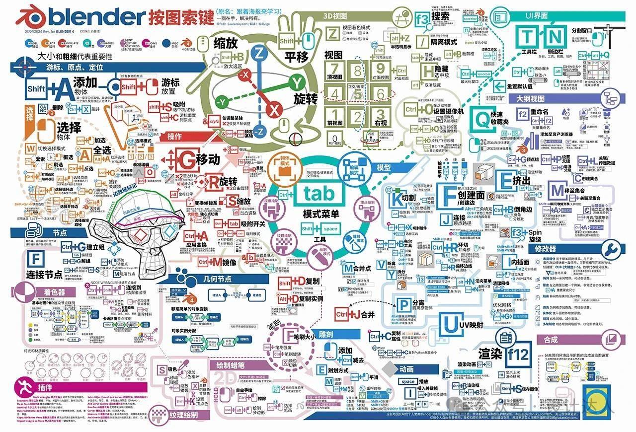 Blender快捷键中文版高清图.，按图索键方便容易记！（附下载）