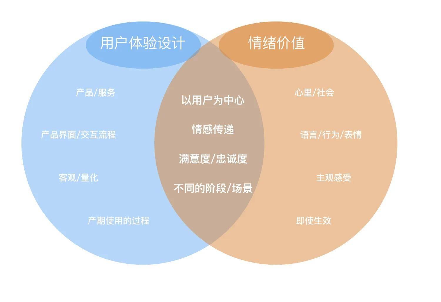 情绪价值在体验设计中的应用