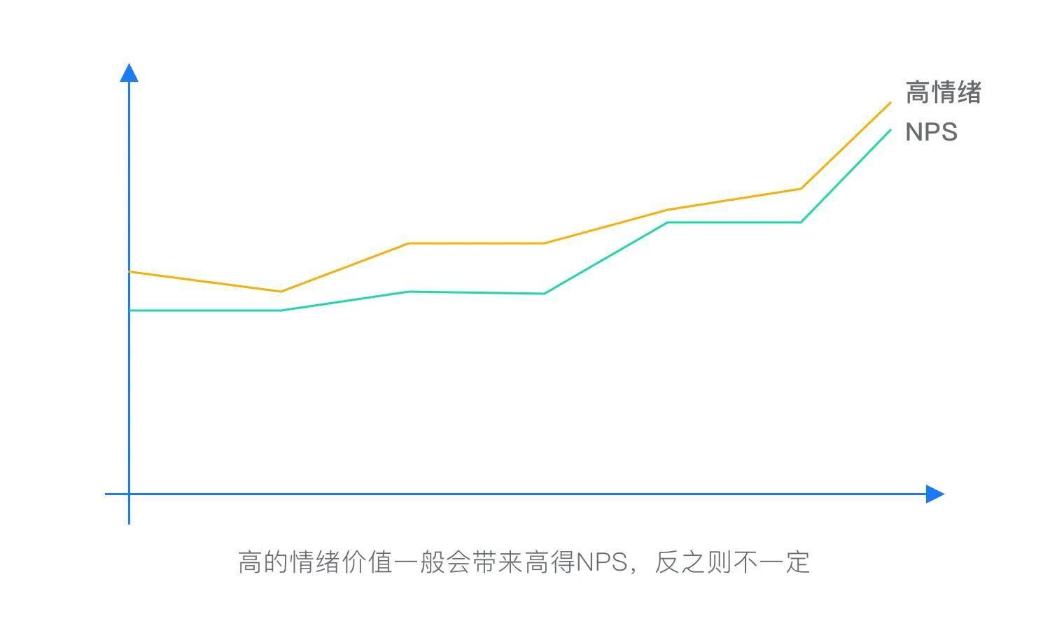 情绪价值在体验设计中的应用